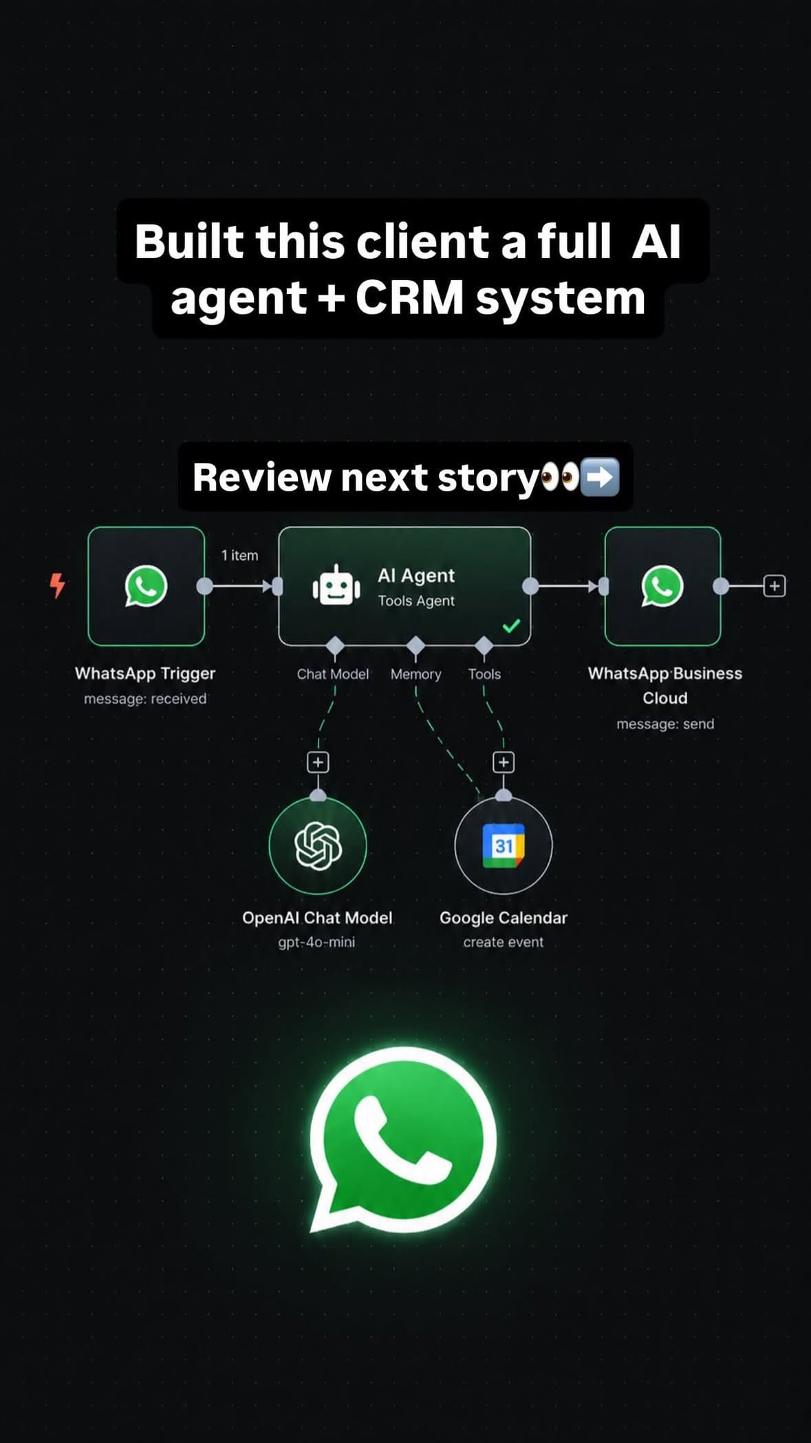 Workflow diagram of a WhatsApp AI agent and CRM system built for a client